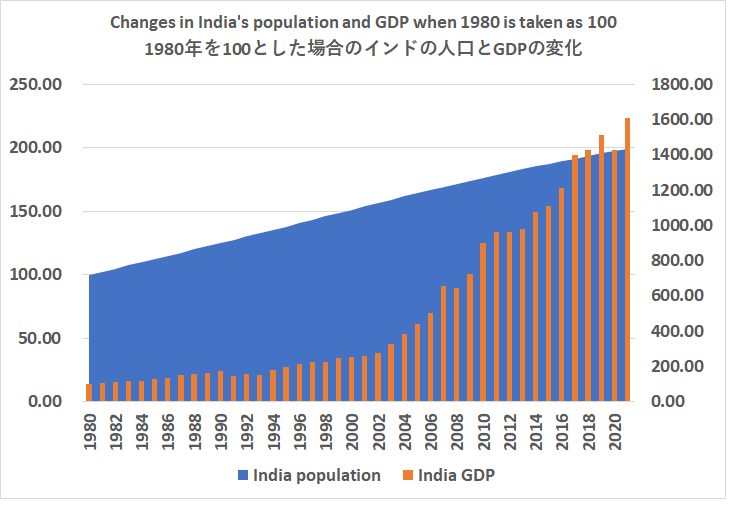 1980年を100とした場合のインドの人口とGDPの変化