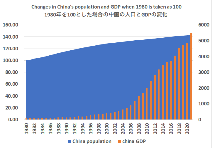 1980年を100とした場合の中国の人口とGDPの変化