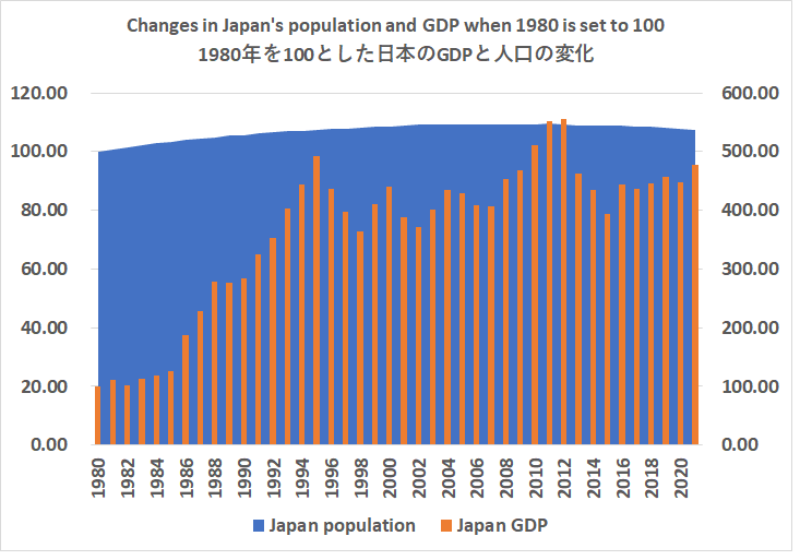 1980年を100とした日本のGDPと人口の変化