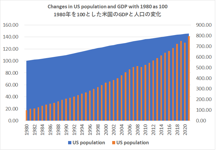 1980年を100とした米国のGDPと人口の変化